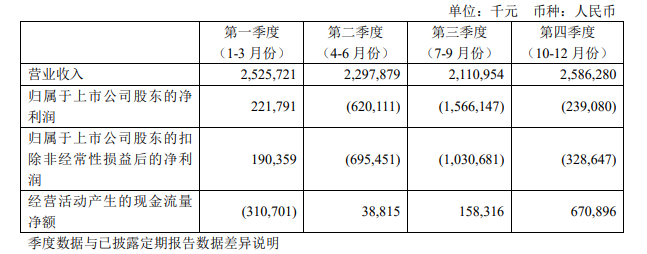 360一季度净亏损1.86亿元 称全力布局人工智能大模型