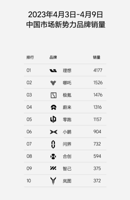 理想汽车：4月第一周周销量达4177辆 远超其他新势力