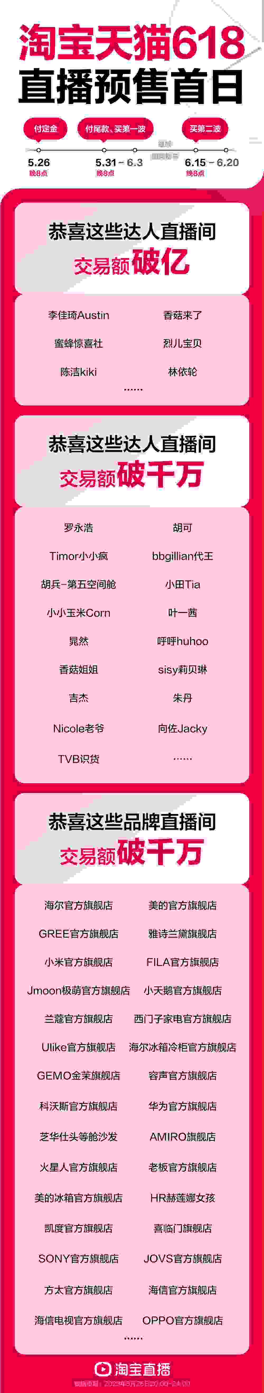 李佳琦、蜜蜂惊喜社淘宝直播间618预售首日交易额破亿