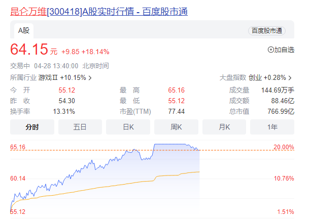 昆仑万维A股盘中涨停 称将全面拥抱AGI和AIGC