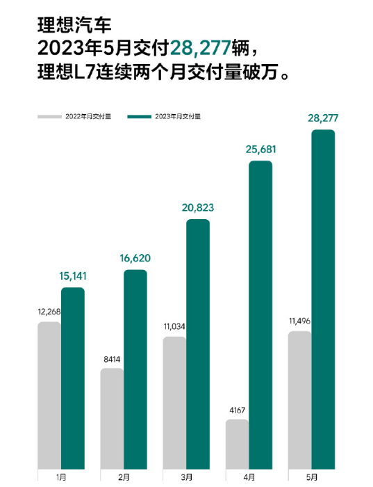 理想汽车5月交付新车28277辆 同比增长146%