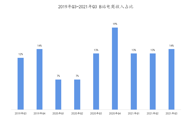 这个618，B站急需一个“李佳琦”