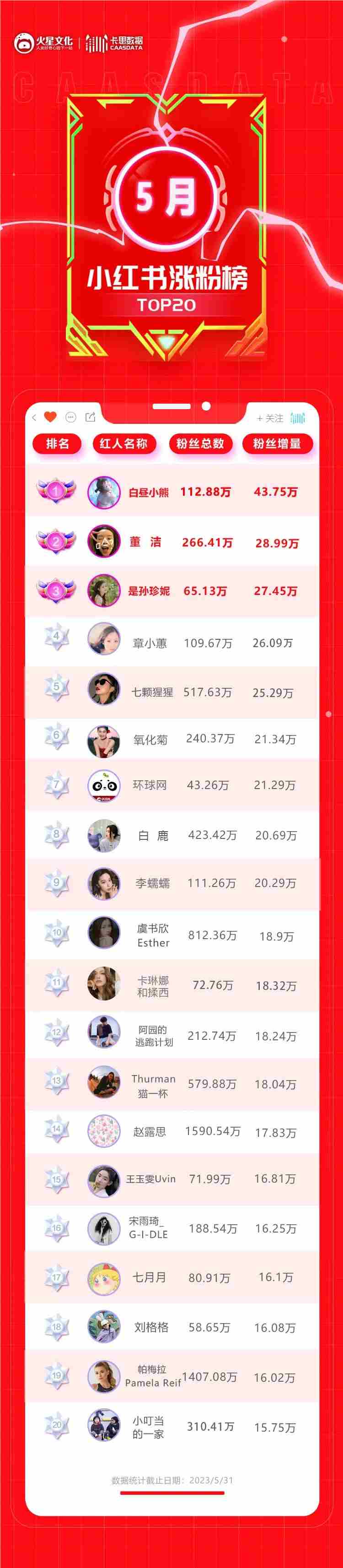 “多巴胺穿搭”带动涨粉44万，小红书博主越玩越花