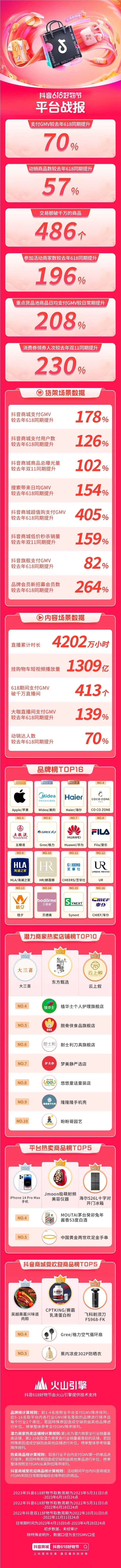 抖音618好物节收官战报：抖音商城支付GMV同比提升178%