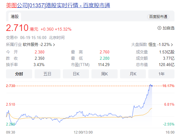 美图发布视觉大模型MiracleVision 盘中股价涨超15%