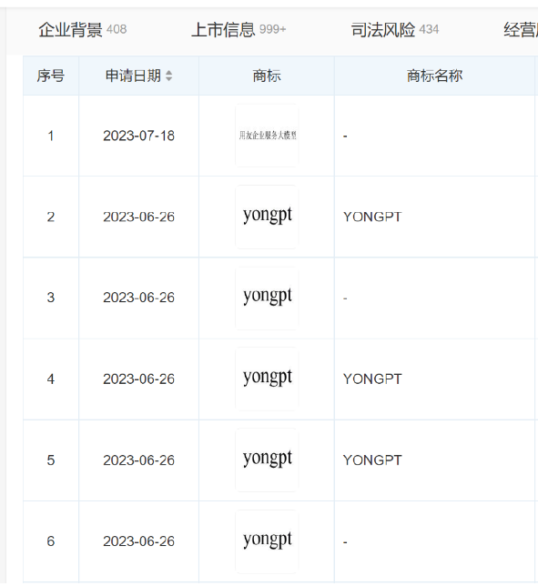 用友网络申请“用友企业服务大模型”、“YONYOUGPT”等商标