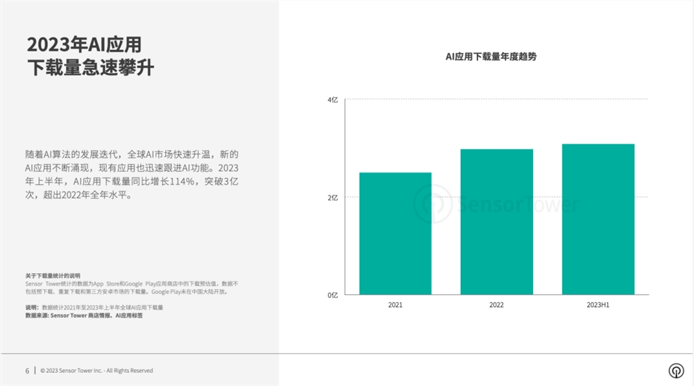 《2023年AI应用市场洞察》报告：上半年下载量同比增长114%，突破3亿次