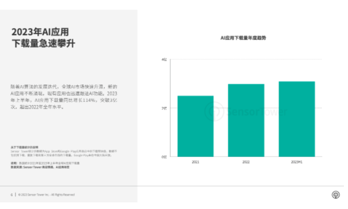 报告：2023年上半年AI应用下载量同比增长114% 突破3亿次
