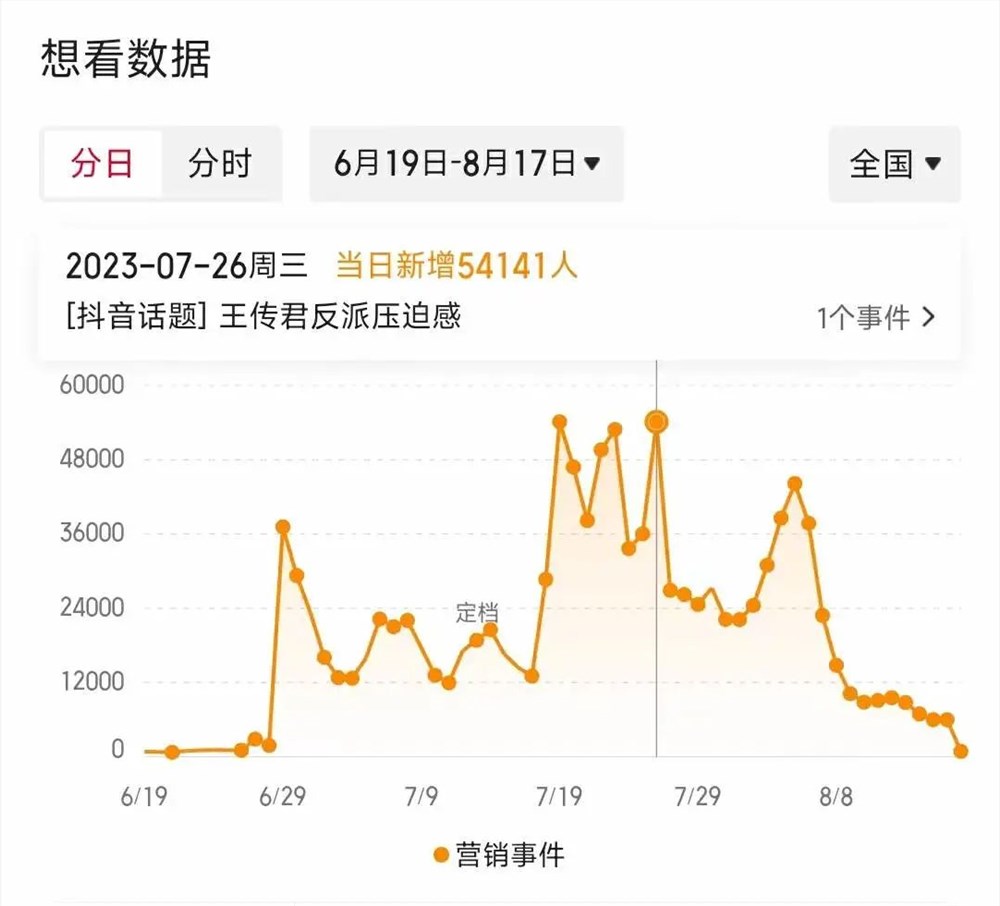单部预算最高达千万级，《孤注一掷》们押注“抖音电影”？