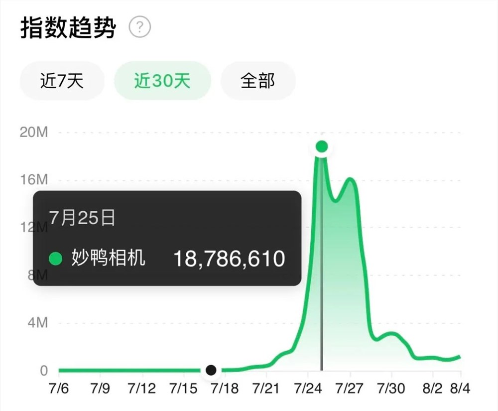 对话妙鸭相机产品负责人：我们是有壁垒的，不做“玩具”和“一波流”产品