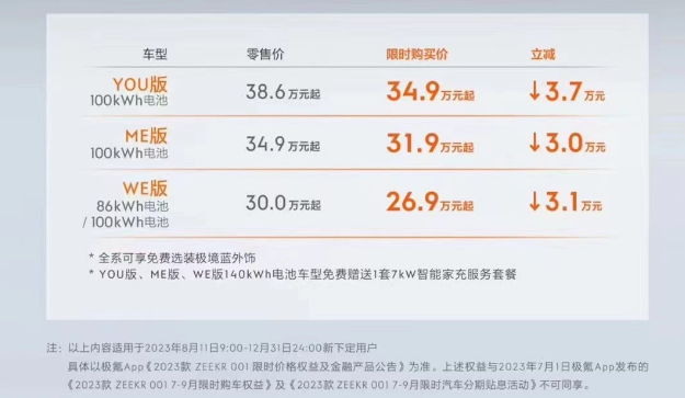 极氪001宣布限时降价3万-3.7万元 优惠后26.9万元起