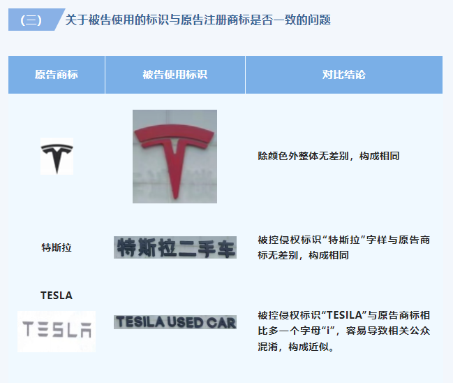 特斯拉起诉“特斯拉二手车”门店商标侵权 获赔30万元
