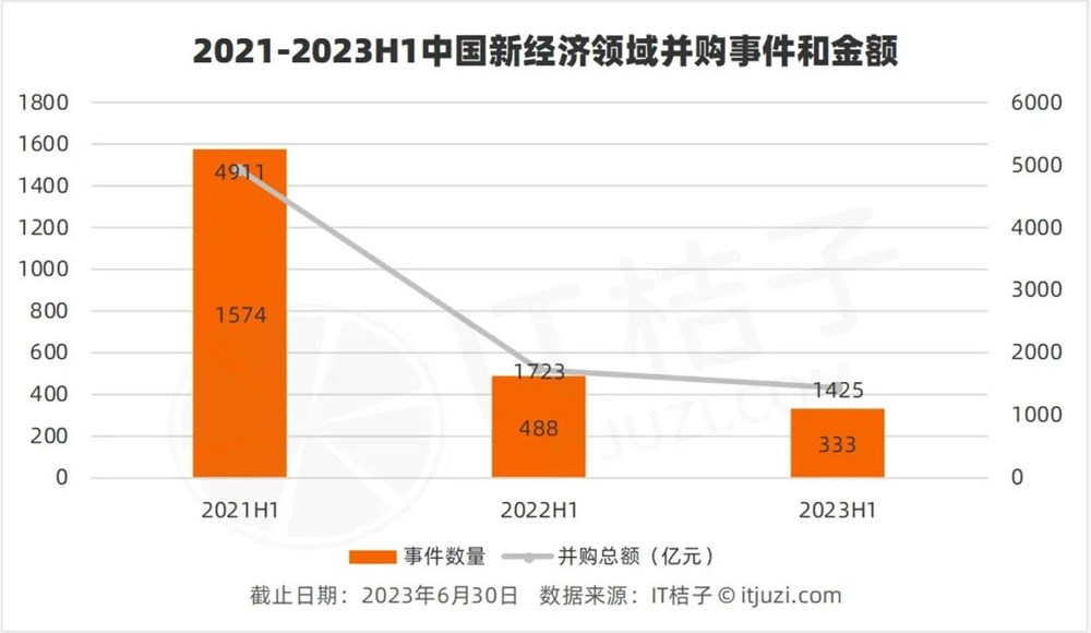 2023上半年并购解读：美团、昆仑万维主动或被动的，都买了大模型公司