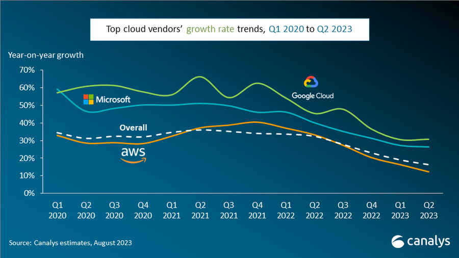 AWS、微软 Azure 和谷歌云三家主要云供应商继续大量投资于生成式 AI