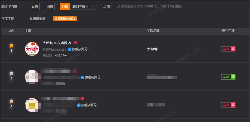 月GMV超8000万，抖音食品自播第一是如何炼成的？| 独家对话大希地创始人
