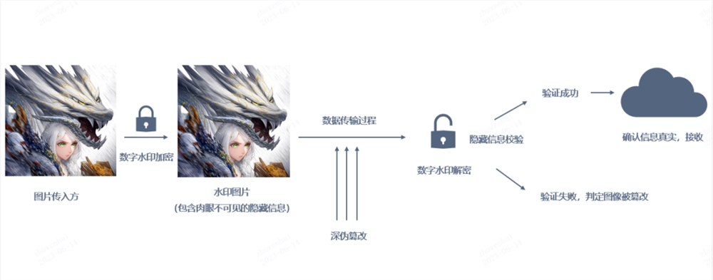 商汤科技推出基于大模型体系的数字水印解决方案SenseTrust