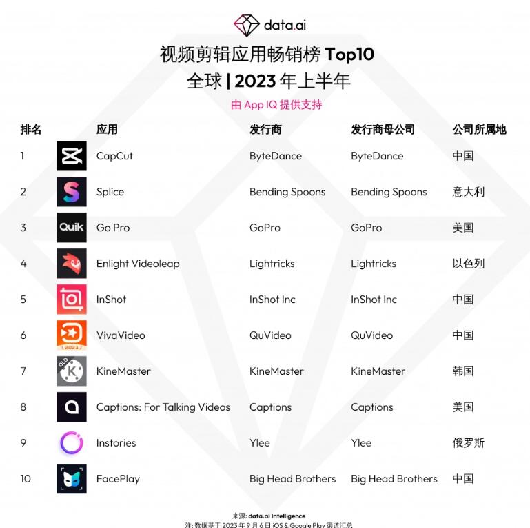 视频剪辑App CapCut用户支出破亿 全球下载量快速增长
