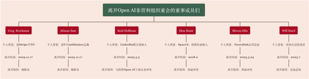 Altman被“优化”后的48小时
