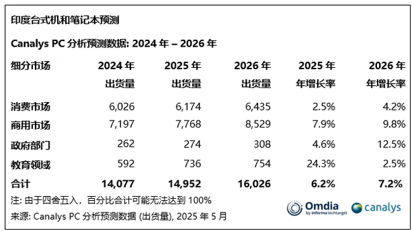 Q1印度市场PC出货量增长13% 联想以63万台排名第二