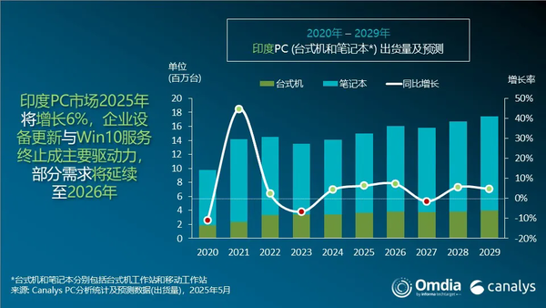 Q1印度市场PC出货量增长13% 联想以63万台排名第二