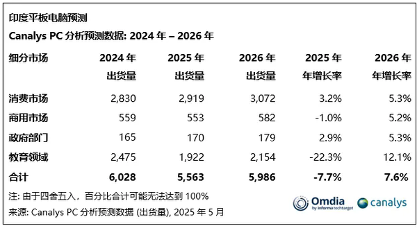 Q1印度市场PC出货量增长13% 联想以63万台排名第二
