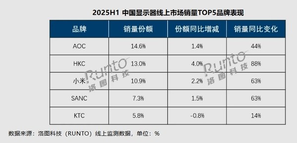 2025上半年中国显示器线上销量增长30% 小米进前三