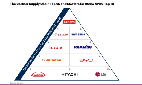 联想集团供应链首进全球高科技前三 连续四年亚太第一