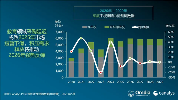 Q1印度市场PC出货量增长13% 联想以63万台排名第二