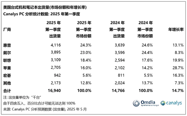 2025年Q1美国PC市场同比增长15% 惠普出货量排第一