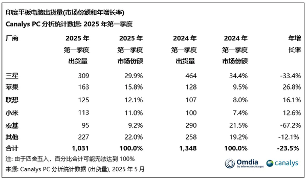 Q1印度市场PC出货量增长13% 联想以63万台排名第二