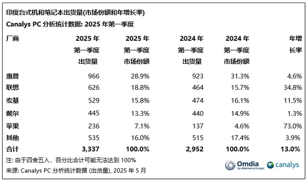 Q1印度市场PC出货量增长13% 联想以63万台排名第二