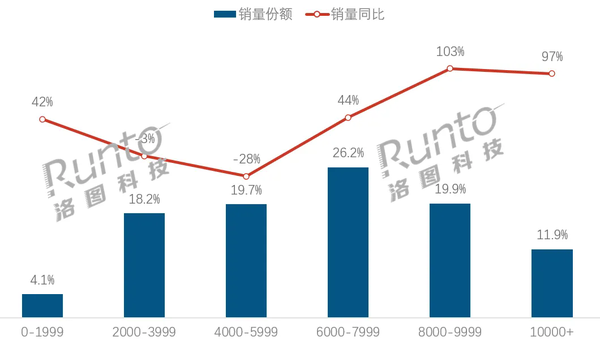 5月国内笔记本线上销量上涨21% 联想系市占率近3成