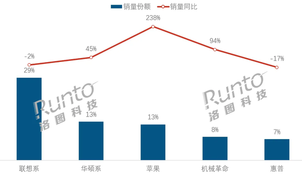 5月国内笔记本线上销量上涨21% 联想系市占率近3成