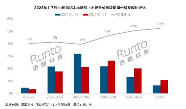 国内笔记本电脑线上市场连续7个月增长 1-7月达646万