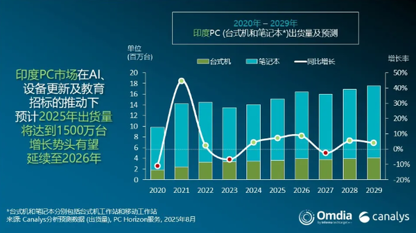 2025Q2印度PC市场出货量达到360万台 同比增长6%