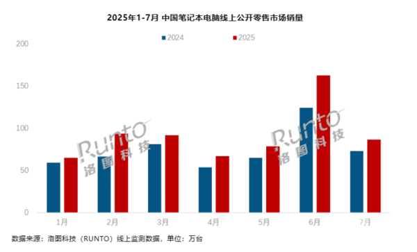 国内笔记本电脑线上市场连续7个月增长 1-7月达646万