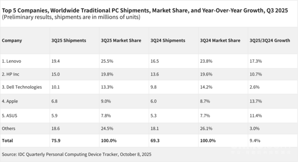 IDC：三季度全球PC出货量达7580万台 联想占25.5%