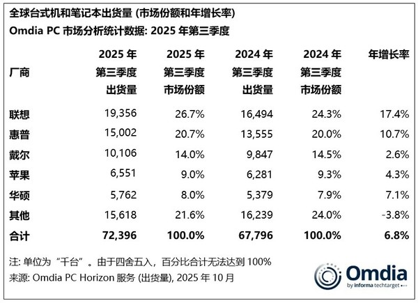 2025年三季度全球PC出货排名：联想以17.4%霸占榜首