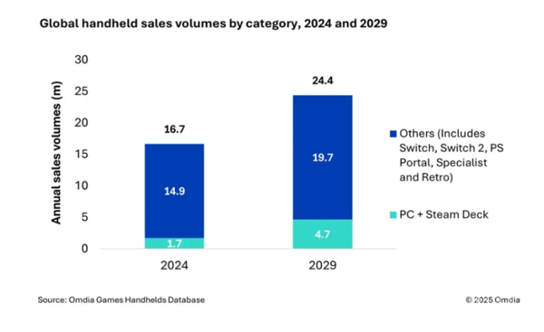 2025年全球PC掌机市场销量将达230万台 同比增长32%