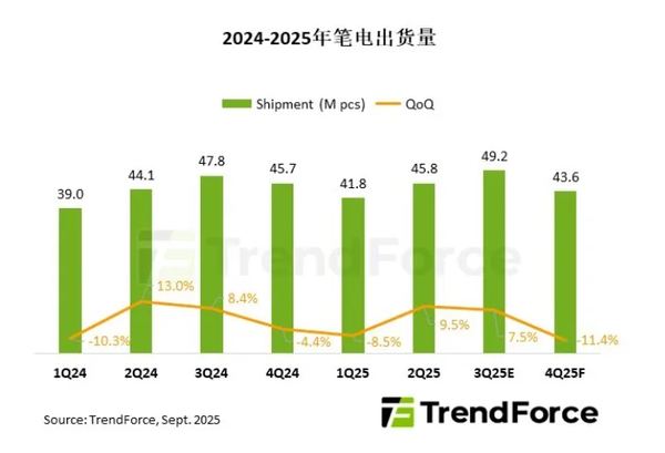 预估2025年全球笔电出货年增2.2% 将突破1.8亿台