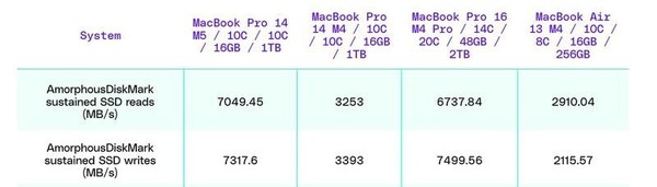 新款MacBook Pro性能猛涨：CPU快20% SSD速度翻倍