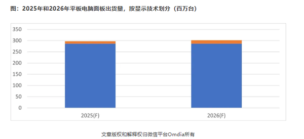 2026年平板OLED面板出货量或增长39% 成核心动力