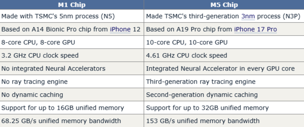 苹果自研芯片五年进化史：M5相比M1性能提升几何？