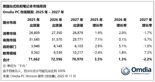 美国PC出货量连续两季度同比下降1% 全年却有望增4%