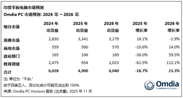 三季度印度PC市场创历史新高 AI PC成未来增长引擎