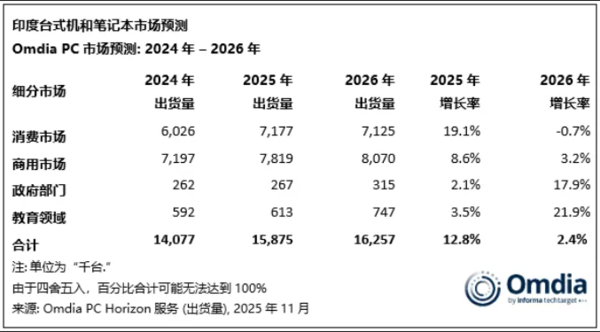 三季度印度PC市场创历史新高 AI PC成未来增长引擎