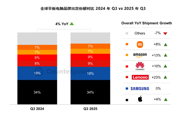2025Q3全球平板销量排名出炉：联想华为杀入前五