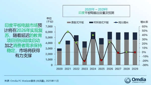 三季度印度PC市场创历史新高 AI PC成未来增长引擎