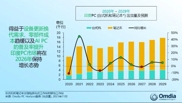 三季度印度PC市场创历史新高 AI PC成未来增长引擎