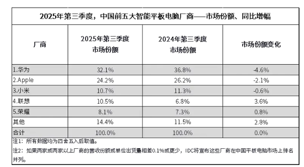 联想份额直追小米 中国平板市场格局生变 联想份额直追小米 中国平板市场格局生变